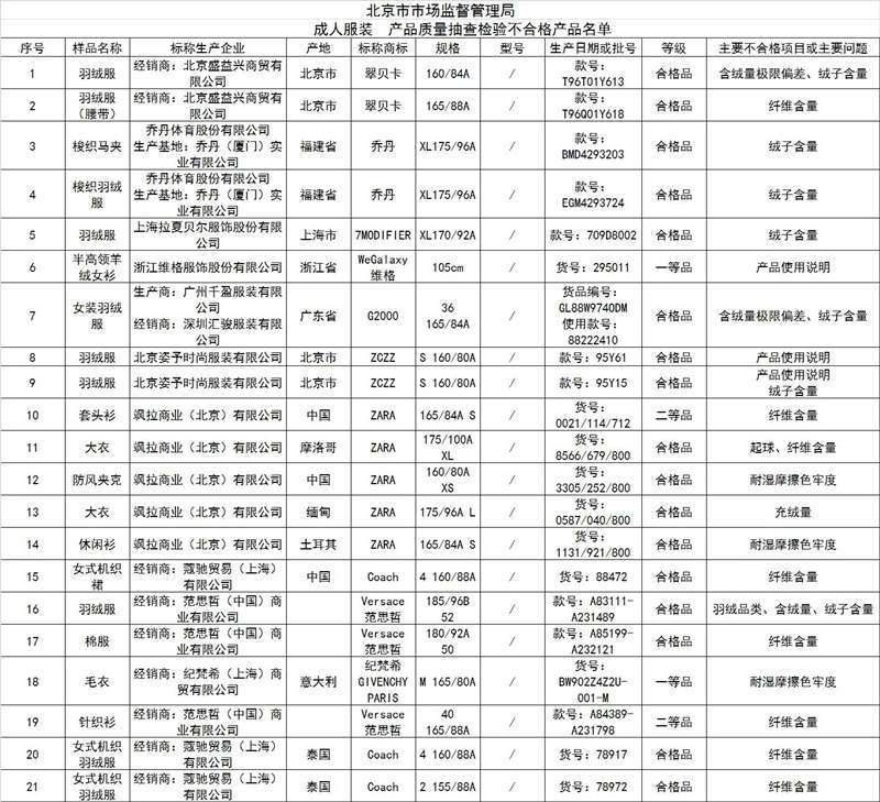 北京市监局公布成人服装质量抽检结果：ZARA、Coach等不合格