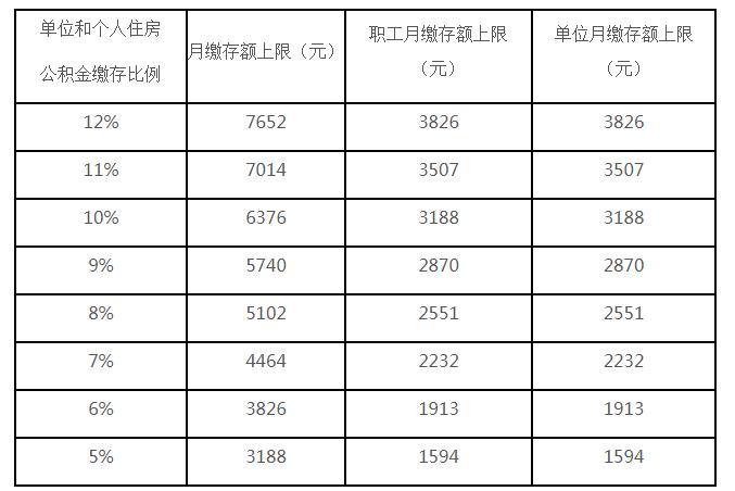 北京各住房公积金缴存比例对应的月缴存额上限。