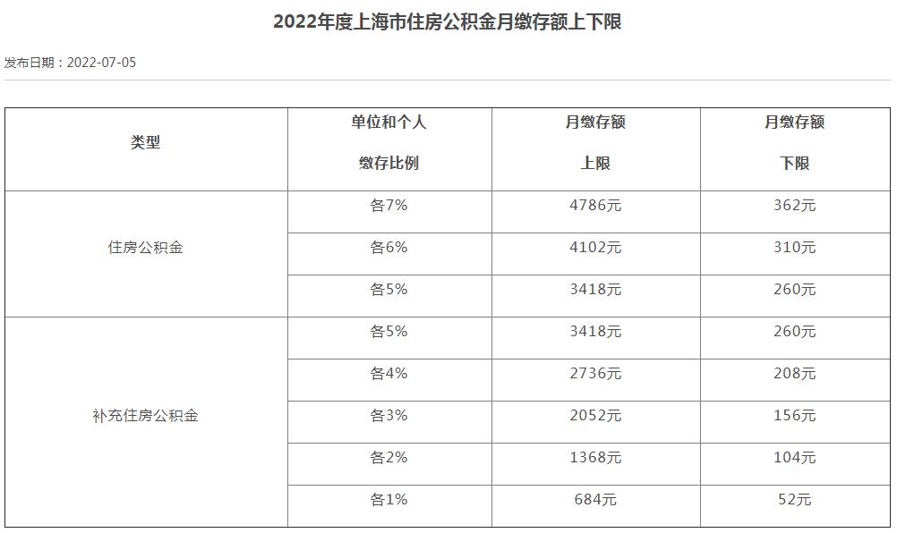 2022年度上海市住房公积金月缴存额上下限。