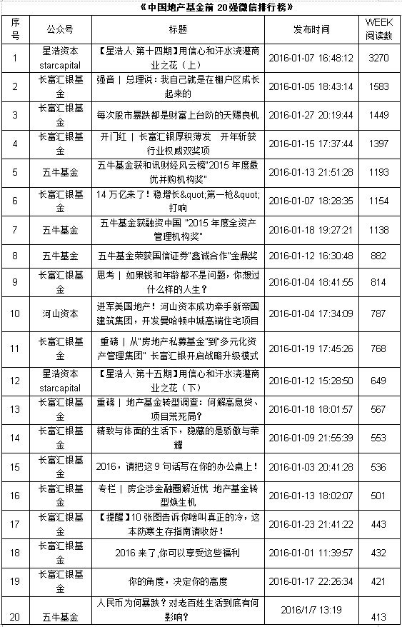 《中国地产基金前20强微信排行榜》今日出炉